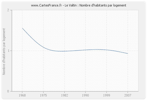 Le Valtin : Nombre d'habitants par logement